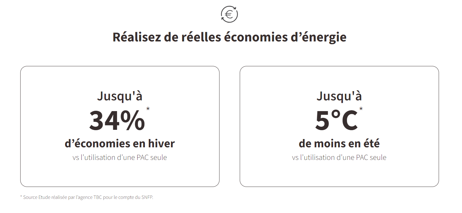 Economies d'énergie grâce à la solution bioclimatique Delta Dore Hitachi